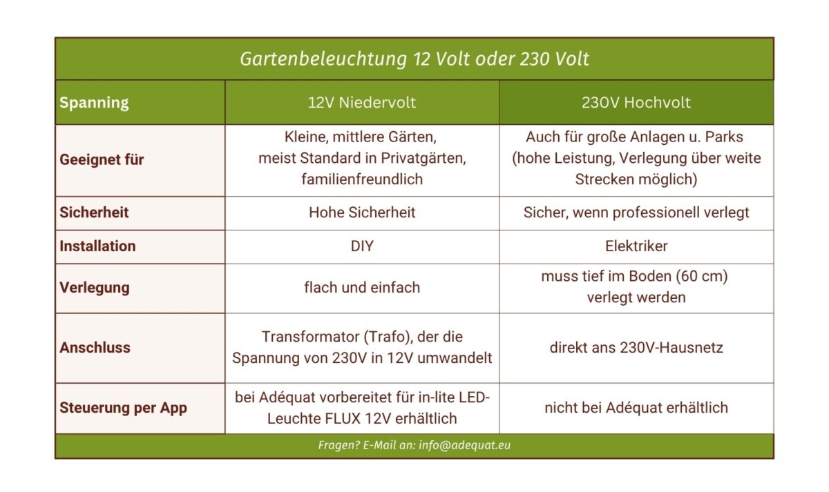 Gartenbeleuchtung 12 Volt oder 230 Volt