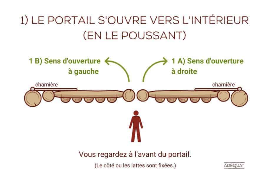 Le portail s'ouvre vers l’intérieur